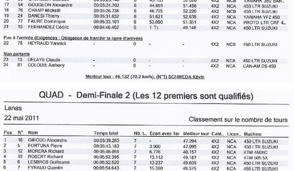 Article Resultats Du Championnat De France De Quad Sur Piste 74702121